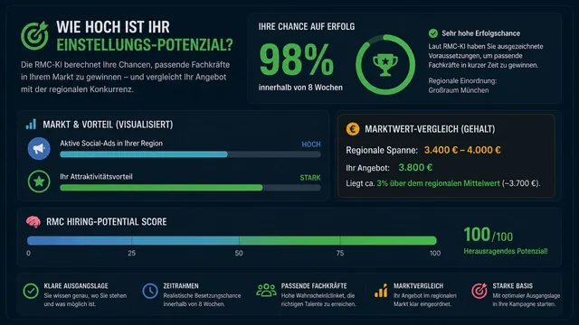 Einstellungs-Potenzial Dashboard