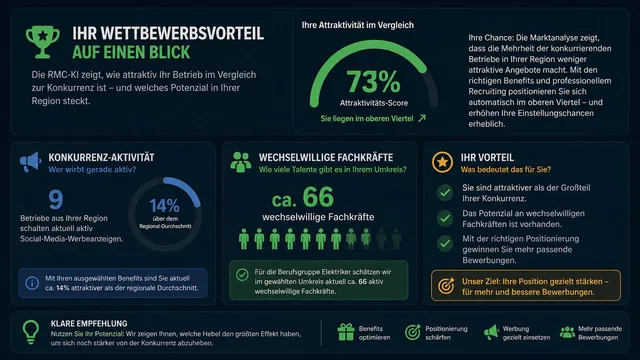 Wettbewerbsanalyse Dashboard